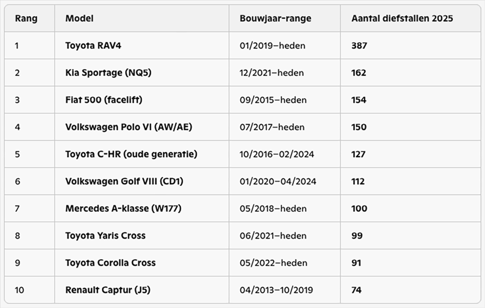 top 10 gestolen auto 2025