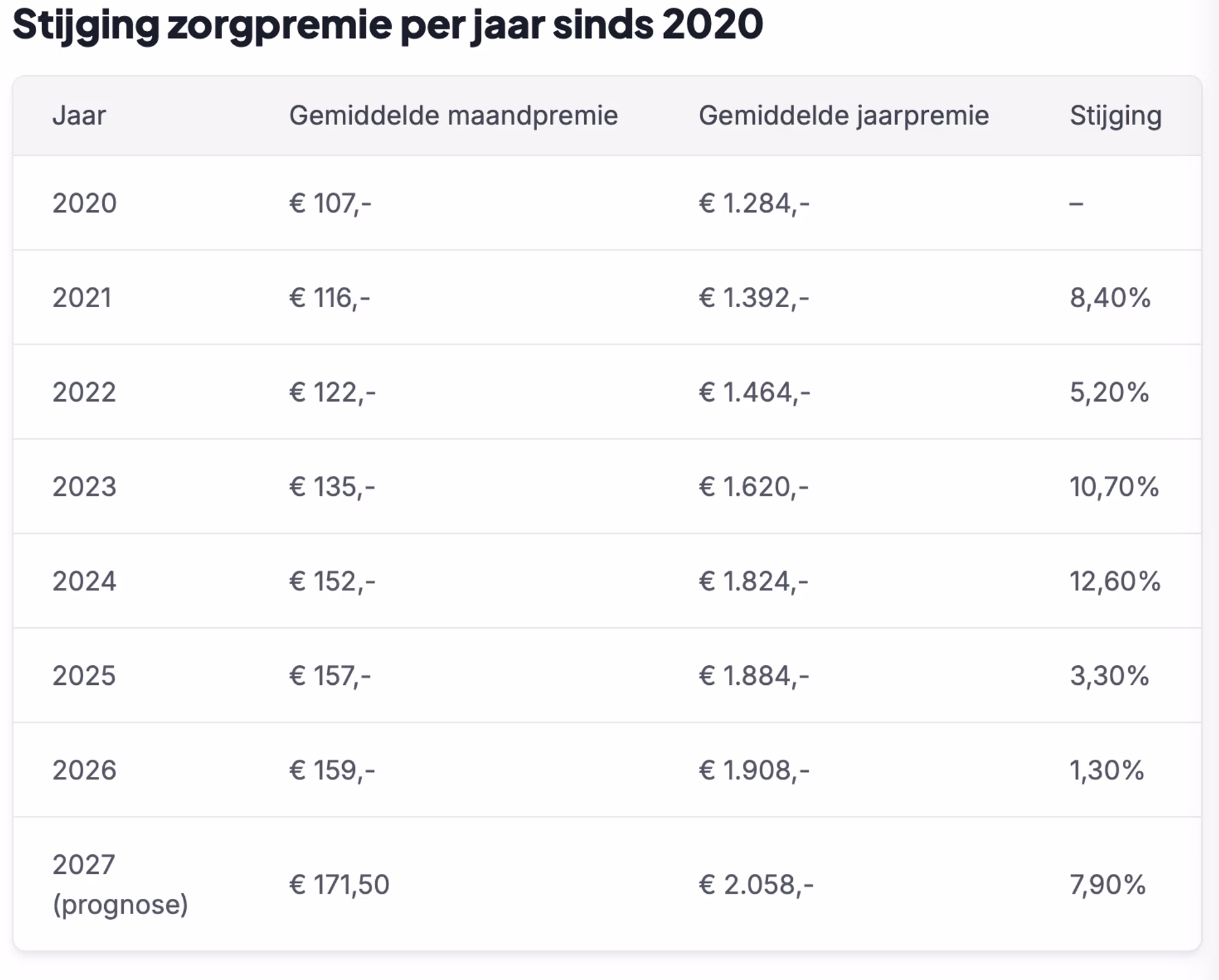 Stijging zorgpremie