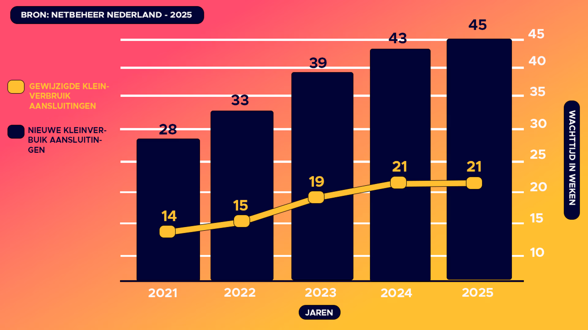 wachttijden stroomnet