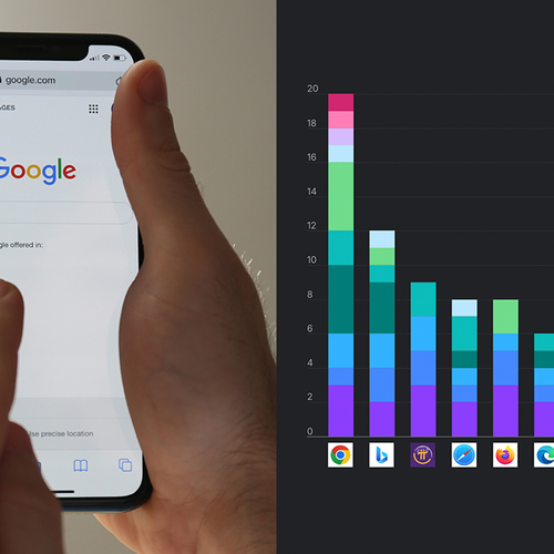 "Déze populaire browsers verzamelen de meeste gebruikersdata"