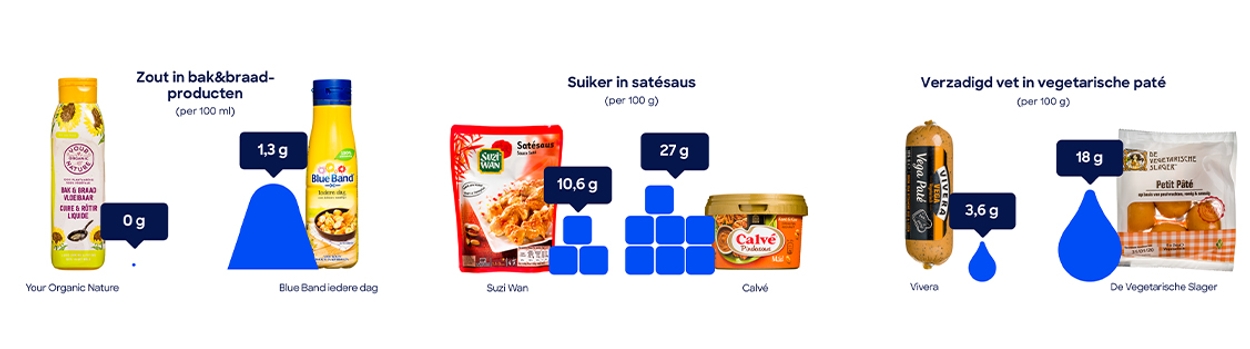consumentenbond suiker zout vet samenvoeging
