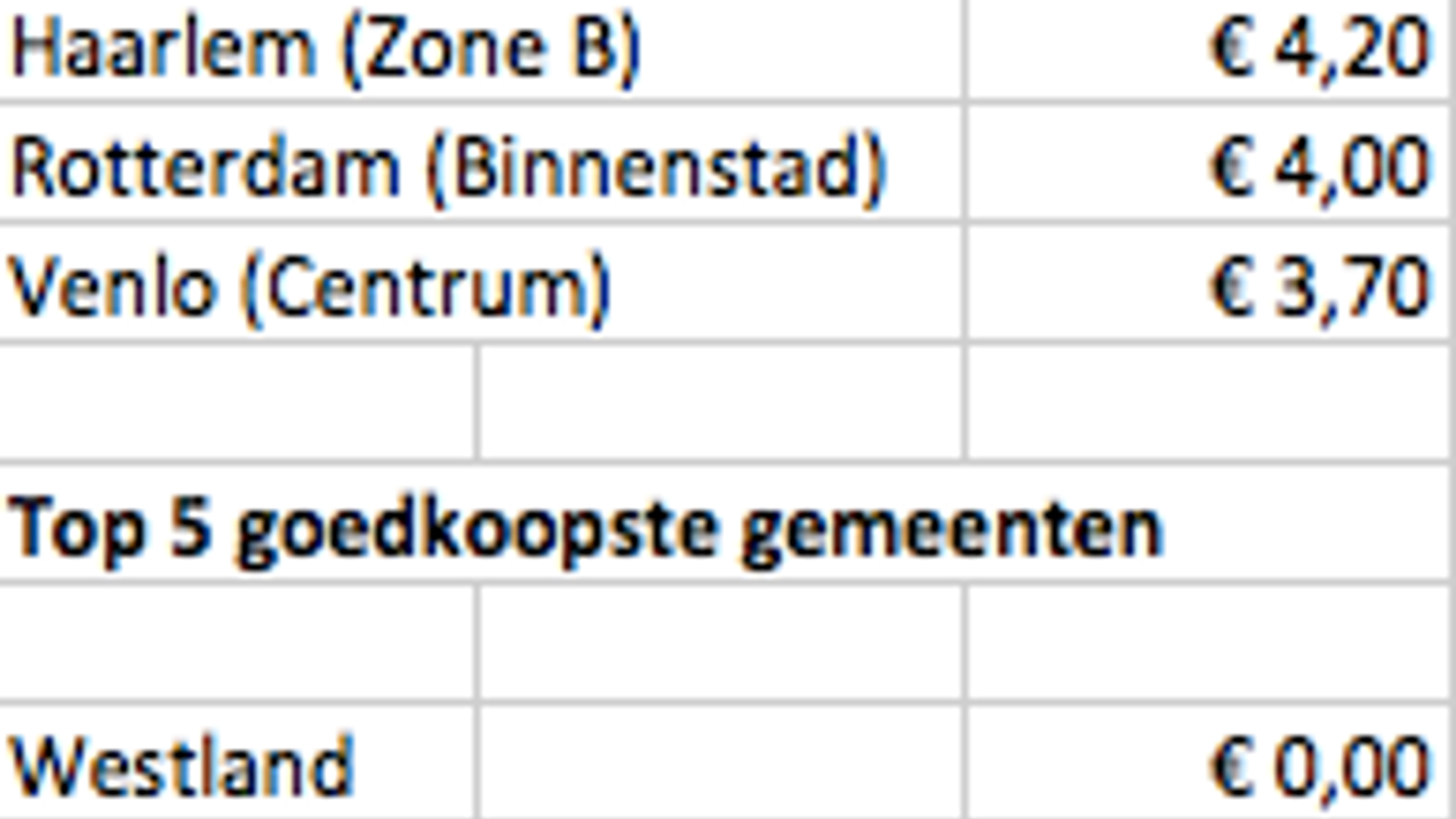 Top 5 duurste gemeenten