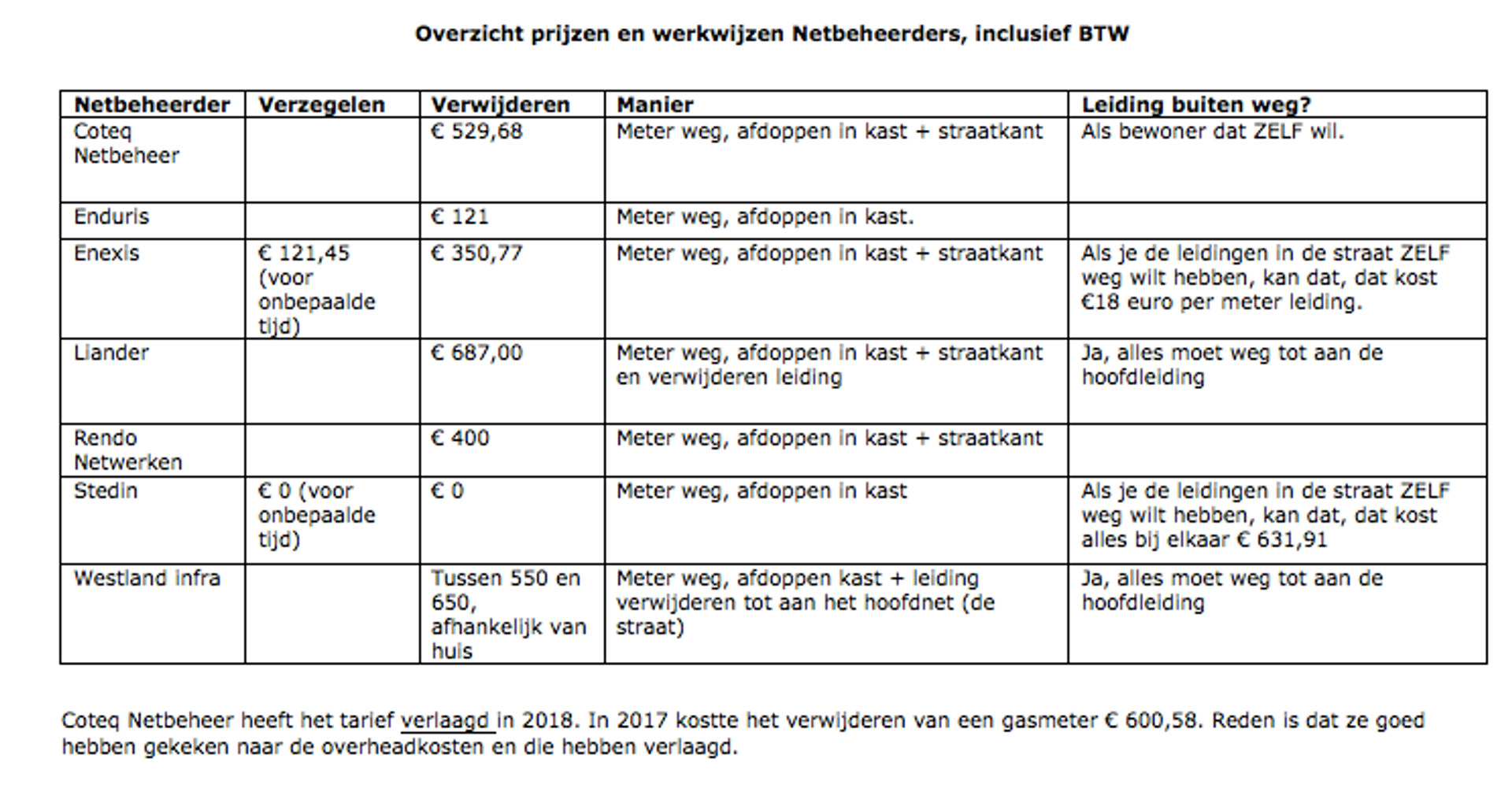 Prijzen netbeheerders