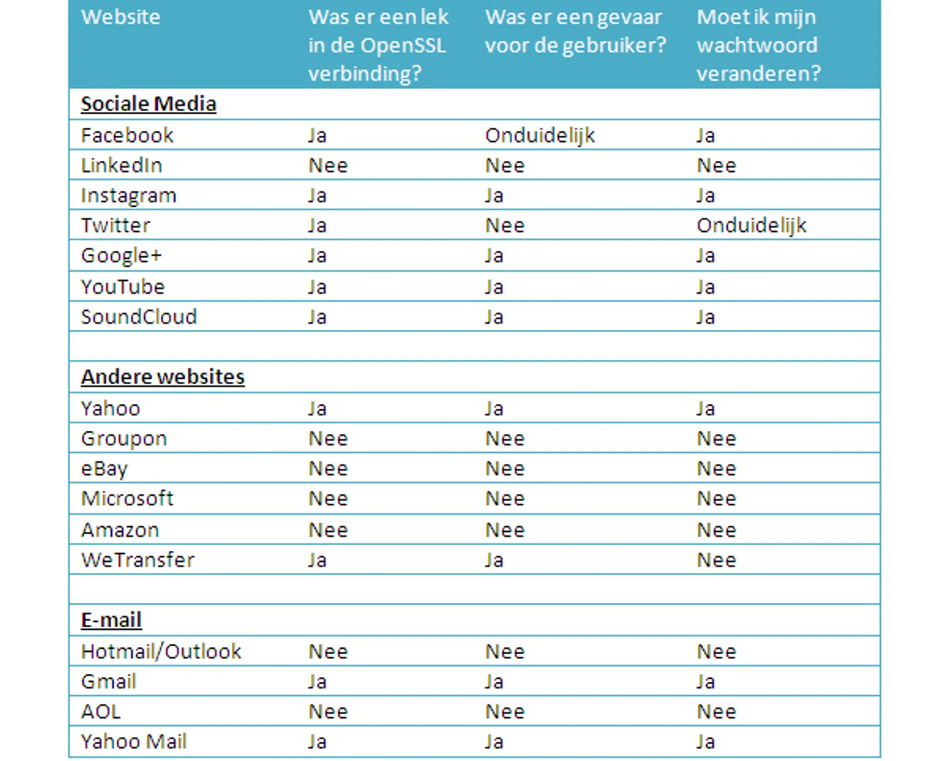 Heartbleed_tabel_websites