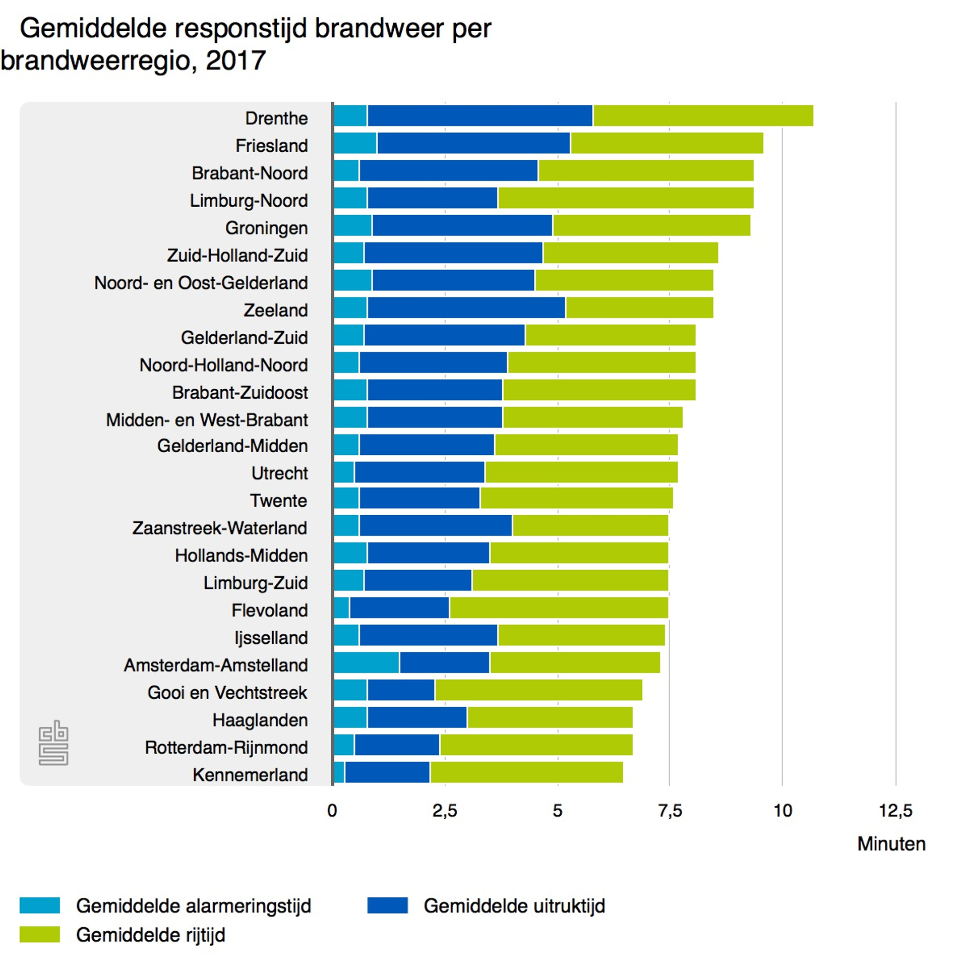 Brandweer Nederland CBS-statistieken