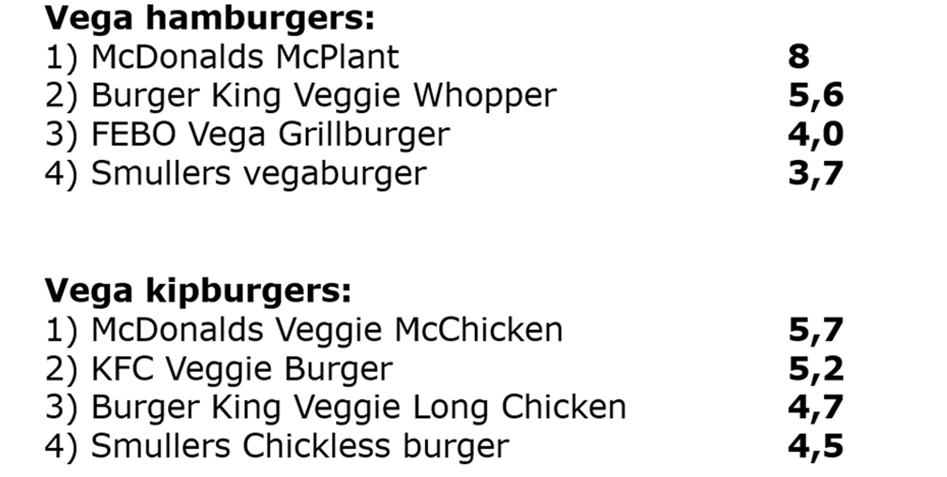 uitslag vegaburgers en kipburgers 930