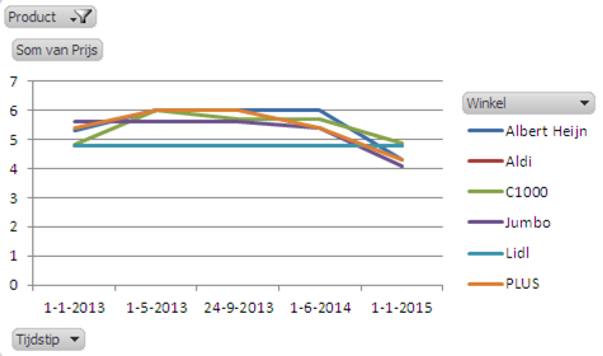 Grafiek_8_prijsontwikkeling_bontwasmiddel