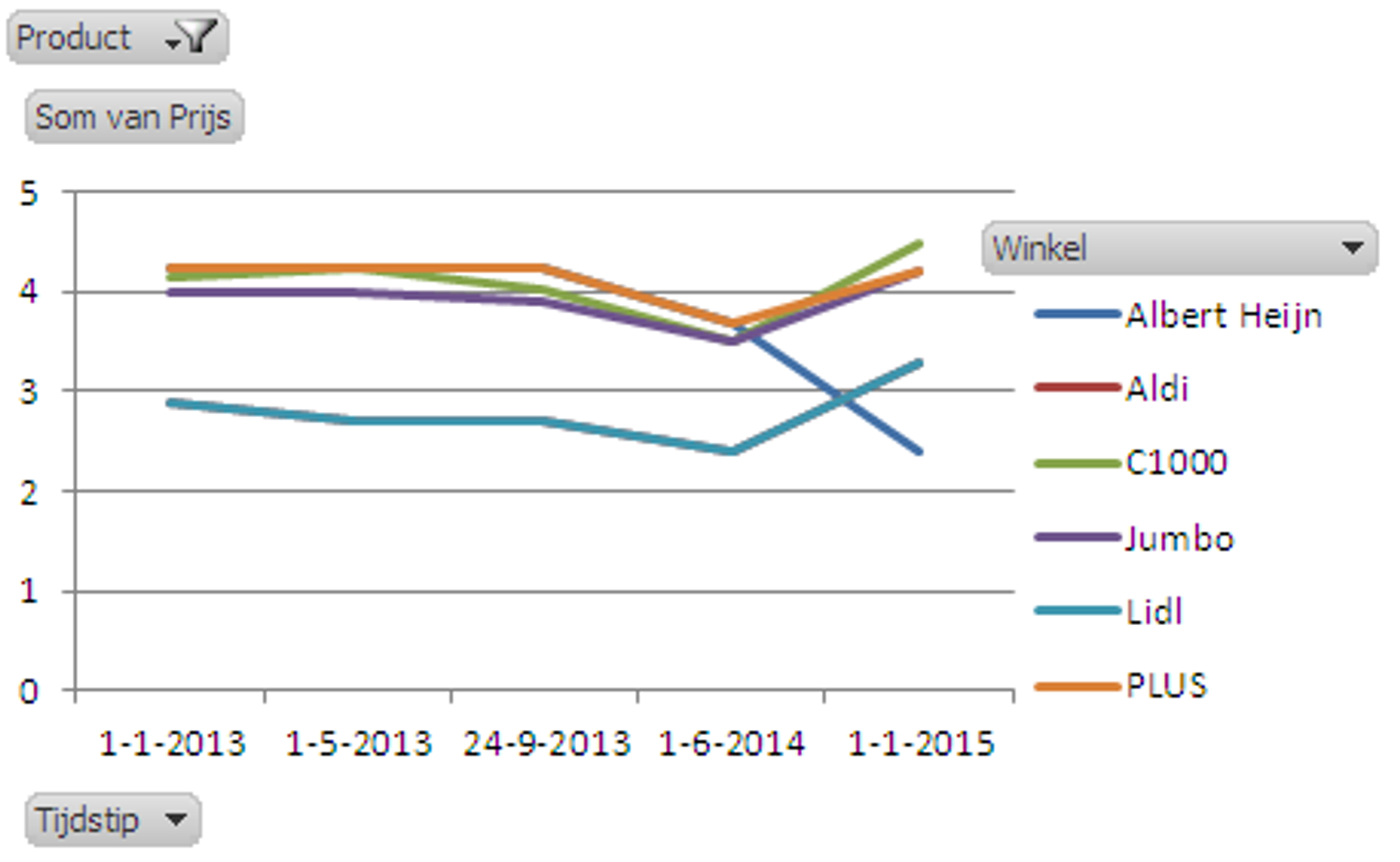 Grafiek_9_prijsontwikkeling_koffie
