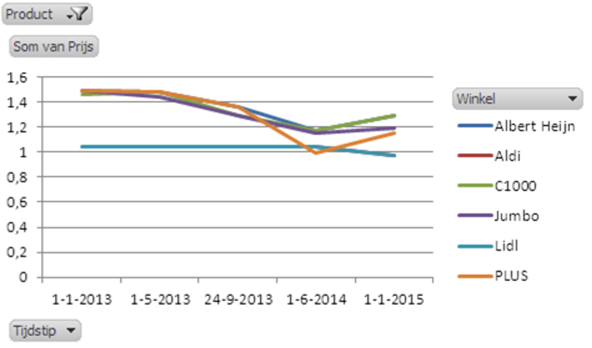 Grafiek_12_prijsontwikkeling_pindakaas