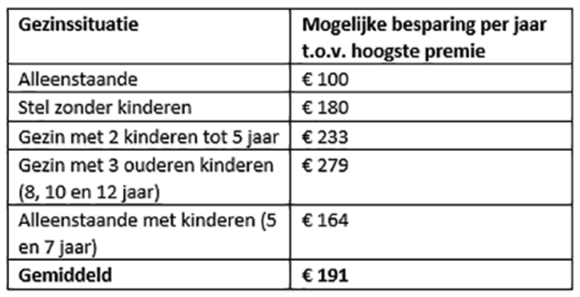 geld tabel premie reisverzekering