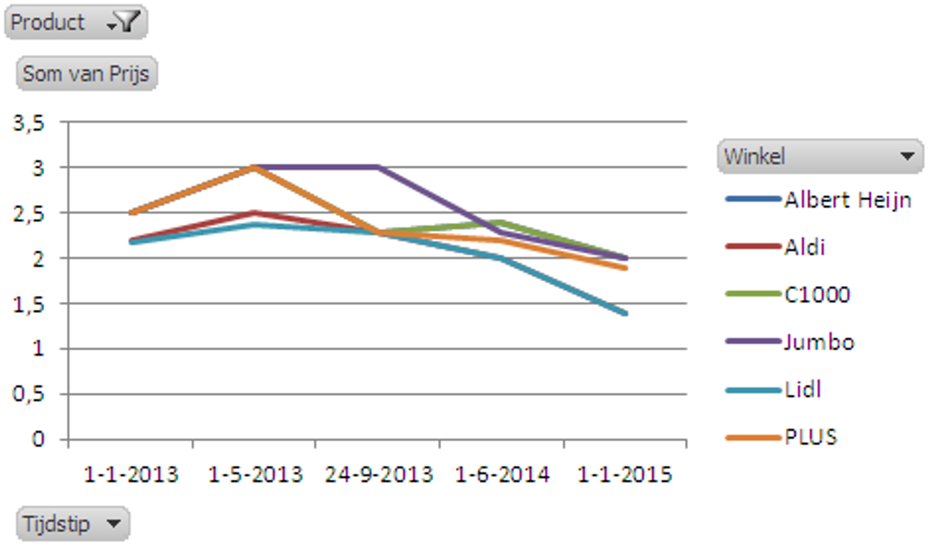 Grafiek_11_prijsontwikkeling_appels