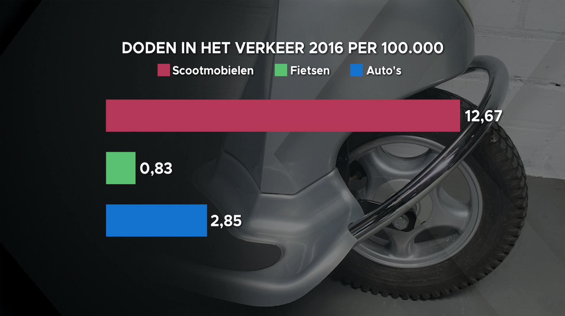 Per 100.000 scootmobielen